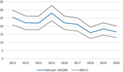 Type 1 diabetes in North East England and North Cumbria: patterns and time trends in 0–14-year-olds from 2012 to 2020